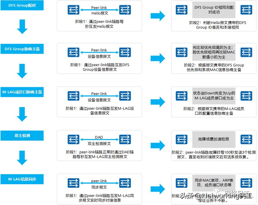 什么是M-LAG?为什么需要M-LAG?插图9 什么是M-LAG?为什么需要M-LAG?