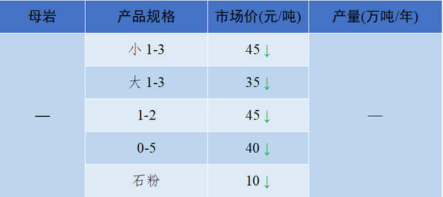 砂石骨料最新报价