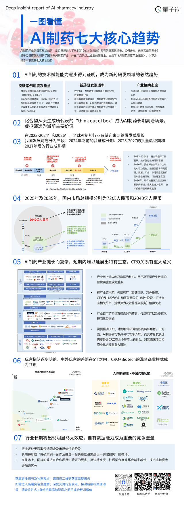 一文看懂AI制药七大趋势丨量子位智库