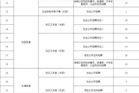 沈阳市浑南区2022年公开招聘社区工作者及社会救助专职干事简章图片