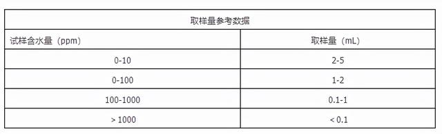 卡尔·费休滴定法测定水分含量的注意事项