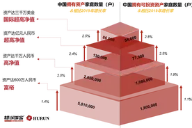 胡润财富报告：家庭净资产超过600万元，就是中国最富有的1%图片