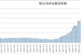 西安房价数据图片