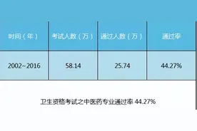 历年主治医师卫生资格考试通过率是多少？图片