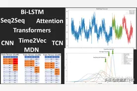 2022年深度学习在时间序列预测和分类中的研究进展综述图片