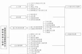 最新:建设工程施工合同纠纷50个问答(超实用)图片