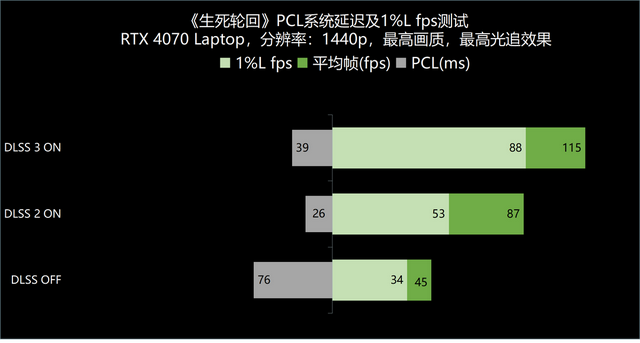 RTX 4070驾到，1440p游戏纵横沙场 ROG枪神7游戏本深度测试