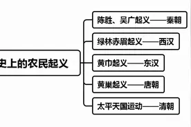 2022公务员行测常识判断之中国历史上的农民起义图片