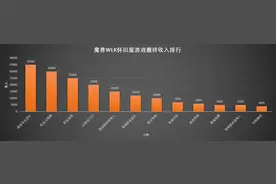 魔兽WLK怀旧服游戏搬砖收入排行，职业团长可月入35000+图片