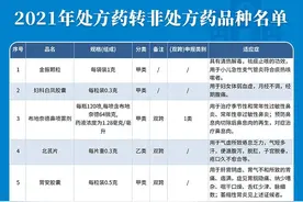 2021年已有25种药品由处方药转为非处方药图片