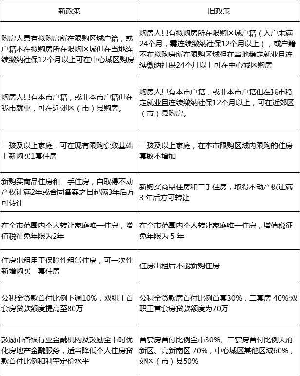 成都楼市新政“猛料十足”！对你影响有多大？