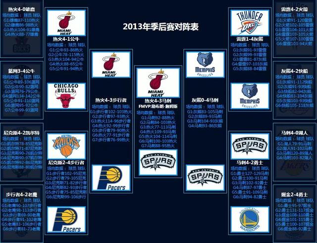 NBA季后赛对阵回顾（1986-2022）
