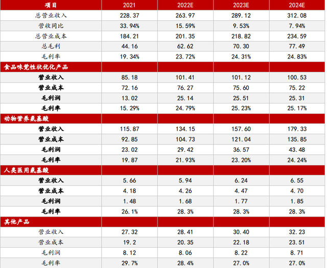 梅花生物—苏、赖氨酸全球龙头，受益于豆粕减量替代提速