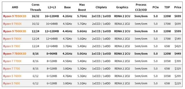 AMD Ryzen 7 7800X 3D测试：游戏性能是它的强项，但让人失望