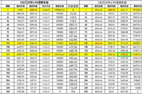 房贷提前还款什么时候还最划算？图片