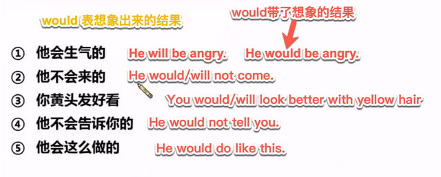 英语中情态动词will&would用法