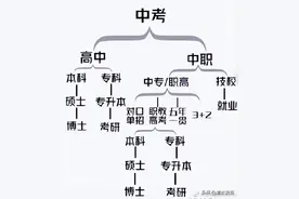 终于有人把中考分流说明白了！​快中考了，初三的家长都焦虑的不行，这张中招分流图收藏一下吧！ ​ ​​​图片