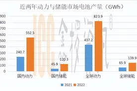 2022年锂电池市场盘点——储能异军突起，比亚迪奋起直追图片
