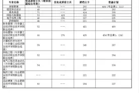 2023年安徽专升本录取分数线 （28所院校）图片