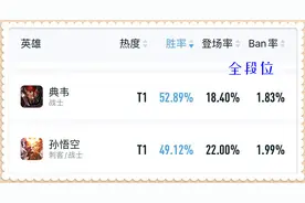 王者荣耀：猴子的加强是为了卖皮肤？看看数据吧，他连典韦都不如图片