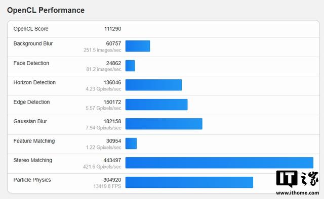 首款国产高端GPU“砺算G100”OpenCL跑分超越英伟达RTX 4060