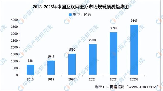 2023年中国互联网医疗产业链上中下游市场分析(附产业链全景图)