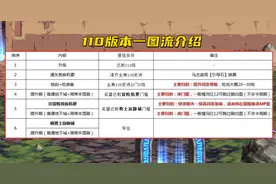 DNF：110版本一图流介绍！重复刷图与注水，摸金才是最佳选择图片
