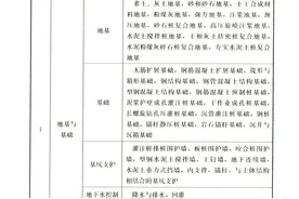 房建市政最新分部分项划分图片