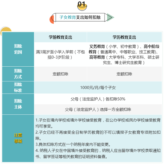 专项扣除是什么意思（7张表搞懂个税专项附加扣除要点）