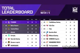 17shou最有希望夺冠的一次！17在17号拿下71分，小鬼荣获最佳选手图片