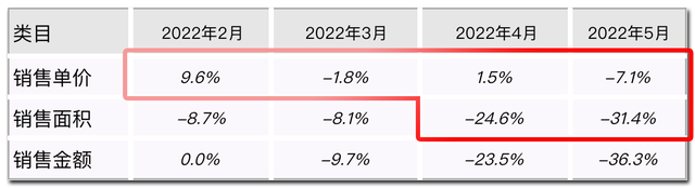 陕西人买房难度系数全国排第5，仅次于北上藏琼，5月终于量价齐跌