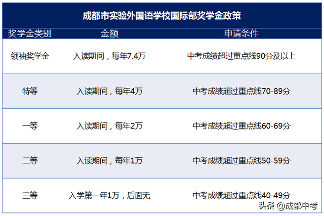中考成绩就要公布！深受家长的实外国际部，公布了2022年招生要求