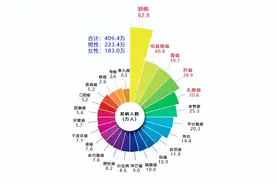 仅一年，中国406.4万人患癌！西安交大连出癌症防治硬核成果，引发国际关注！图片