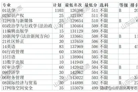 2021年山东政法学院山东录取分数线图片