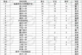 2023年福建省高考清华北大录取排行榜大名单图片