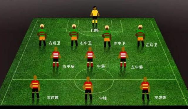 门将、后卫、中场、前锋你知道吗