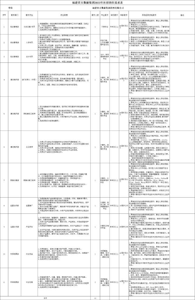 漳州集团网站建设（国企单位大数据集团漳州社会招聘12人）