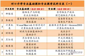 2022年河南省对口升学各专业专业基础课和专业课考试科目图片