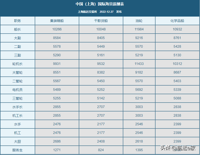 2023年1月船员工资行情参考