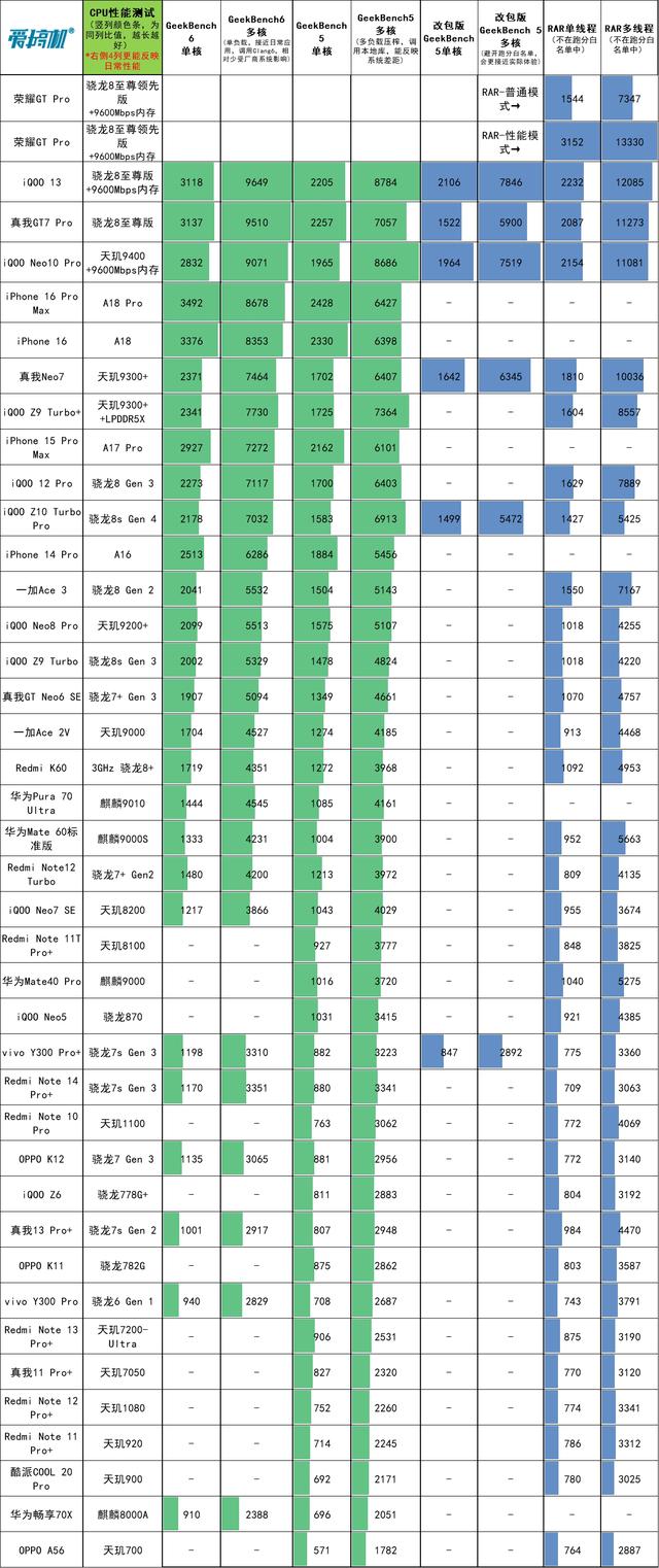 力大砖飞，荣耀GT Pro评测：3199元起的骁龙8E领先版+7200mAh电池