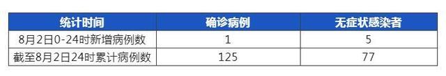 成都昨日新增本土确诊病例1例，本土无症状感染者5例，详情公布