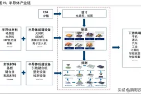 半导体产业链核心就是这些公司！图片