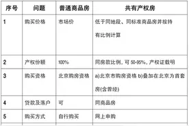 在北京买共有产权房，你要知道的7个问题图片