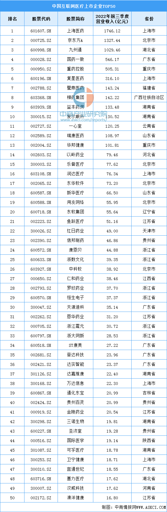 2023年中国互联网医疗产业链上中下游市场分析(附产业链全景图)
