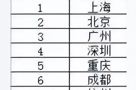 全国综合实力30强城市排名：南昌排名27位，到底是好还是差？图片