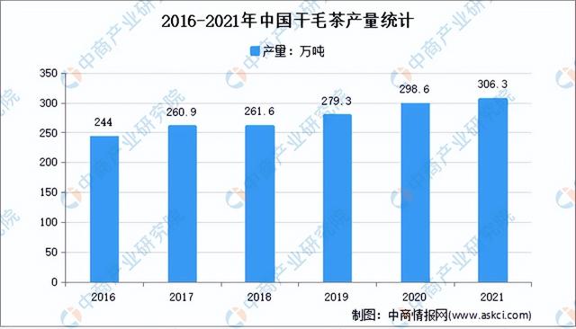 2022年中国茶产业市场前景及投资研究预测报告