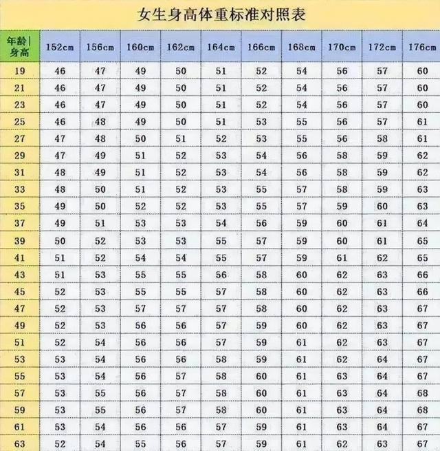 女生152 176cm 标准体重表 公布 自查一下 看看你是否已超标 自由新闻