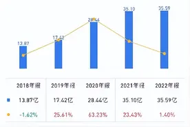 熊市中依然战力爆表，同花顺2022年报评析图片