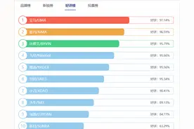 哪个电动车品牌好？网友好评说了算！好评榜来袭，第一名不是雅迪图片