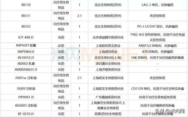 12月6个1类新药、2个首仿获批，这6个重磅品种申报新适应症